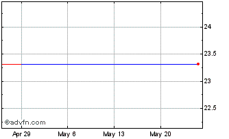 1 Month Sophos (GM) Chart