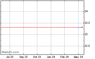 1 Year Sophos (GM) Chart