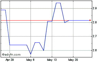 1 Month Sinopharm (PK) Chart