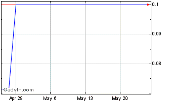 1 Month Starcore International M... (PK) Chart
