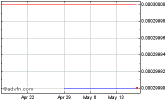 1 Month Sino Agro Food (CE) Chart