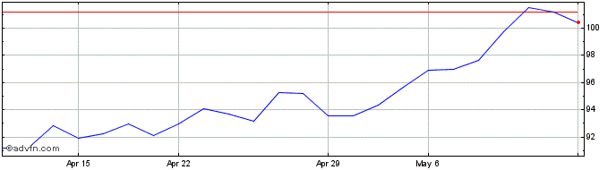 1 Month Siemens (PK)  Price Chart