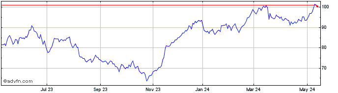 1 Year Siemens (PK)  Price Chart