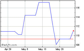 1 Month D Ieteren (PK) Chart