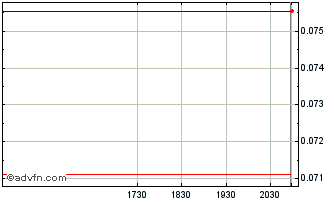 Intraday Signal Advance (PK) Chart