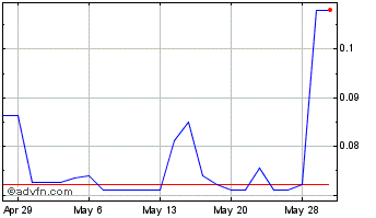 1 Month Signal Advance (PK) Chart