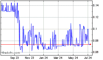 1 Year Signal Advance (PK) Chart