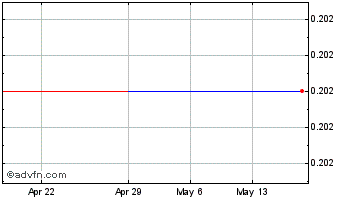 1 Month Signet (PK) Chart