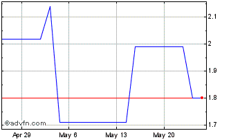 1 Month Shenzhen Investment Hold... (PK) Chart