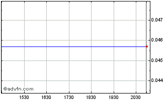 Intraday Silver Scott Mines (PK) Chart