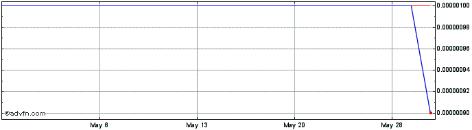 1 Month Simclar (CE) Share Price Chart