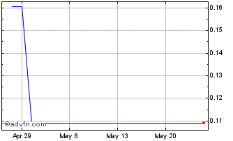 1 Month Sime Darby Property Berhad (PK) Chart