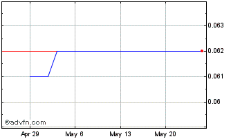 1 Month Shimao (PK) Chart