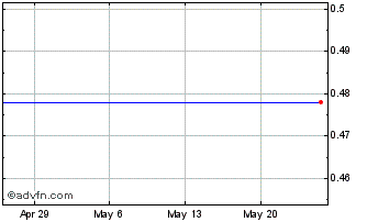 1 Month Sio Gene Therapies (CE) Chart