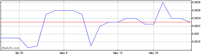 1 Month Sipp Industries (PK) Share Price Chart