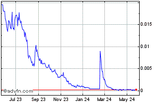 1 Year Solar Integrated Roofing (PK) Chart