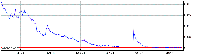 1 Year Solar Integrated Roofing (PK) Share Price Chart