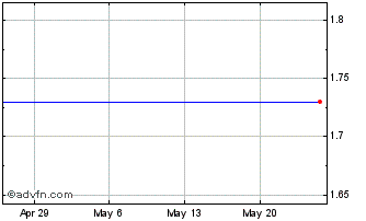 1 Month SITC (PK) Chart