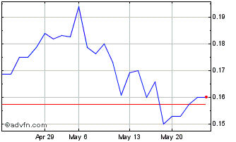 1 Month Sitka Gold (QB) Chart