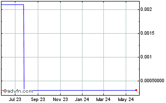 1 Year SITO Mobile (CE) Chart