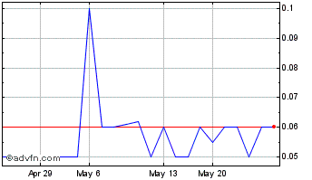 1 Month SVB Financial (CE) Chart