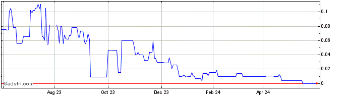 1 Year Sixth Wave Innovations (CE) Share Price Chart