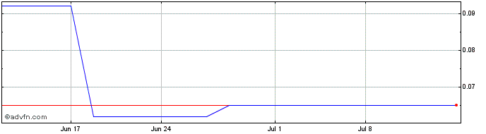 1 Month ArcWest Exploration (PK) Share Price Chart