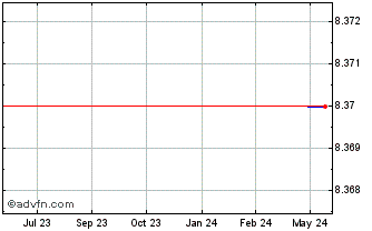 1 Year Shinkin Central Bank (PK) Chart