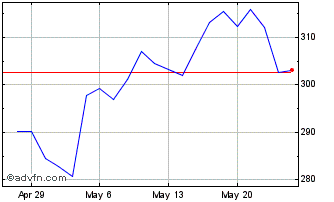 1 Month Sika Finanz Bearer (PK) Chart
