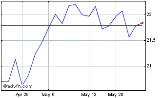 1 Month SKF Ab (PK) Chart