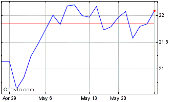 1 Month SKF Ab (PK) Chart