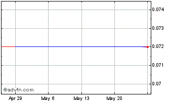 1 Month Strikewell Energy (PK) Chart