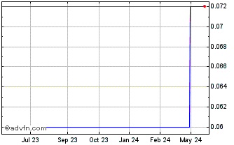 1 Year Strikewell Energy (PK) Chart
