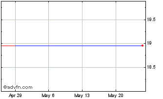1 Month Shinsei Bank (PK) Chart