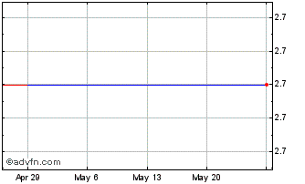 1 Month Skellerup (PK) Chart