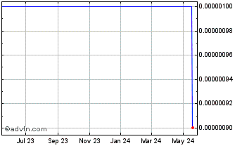 1 Year Skyshop Logistics (GM) Chart