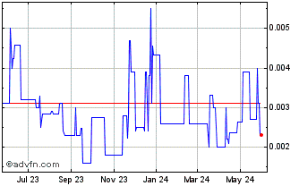 1 Year Skye Petroleum (PK) Chart