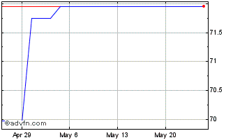 1 Month Sekisui Chemical (PK) Chart