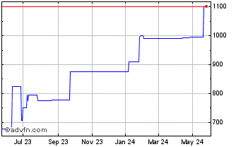 1 Year Sakai Trading (PK) Chart