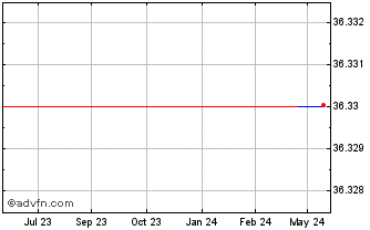 1 Year Sakura Internet (PK) Chart