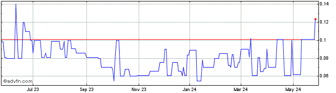 1 Year Skinvisible (QB) Share Price Chart