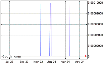 1 Year Sentry Technology (CE) Chart