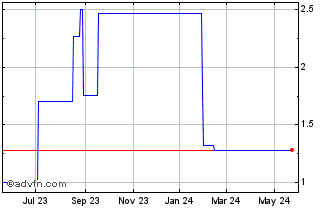 1 Year Skywealth (PK) Chart