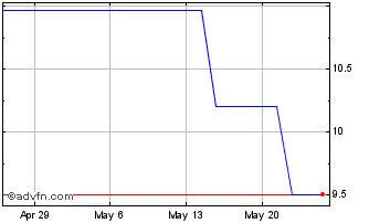 1 Month Sankyo CO Gumma (PK) Chart