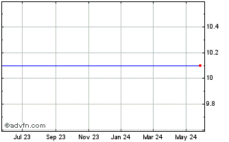 1 Year Skydeck Acquisition (PK) Chart