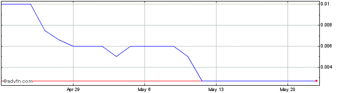 1 Month Spotlight Capital (PK) Share Price Chart