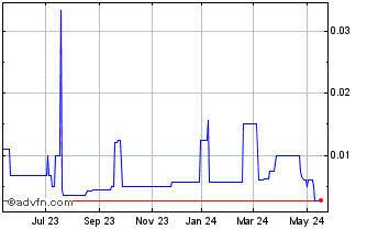 1 Year Spotlight Capital (PK) Chart