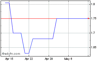1 Month Abrdn (PK) Chart
