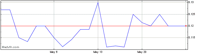 1 Month Solgold (PK) Share Price Chart