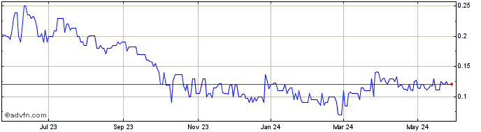 1 Year Solgold (PK) Share Price Chart